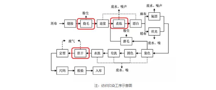 紡織行業(yè)鍋爐應(yīng)用領(lǐng)域